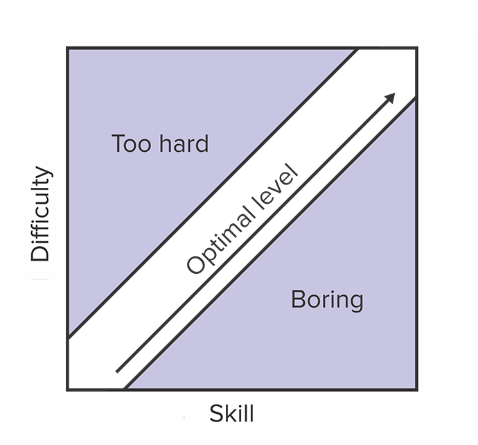 Being in flow means you're at the right level of difficulty