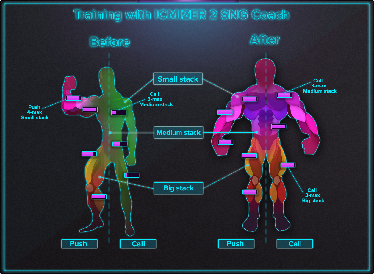 Push/Fold muscles before and after ICMIZER 2 SNG Coach