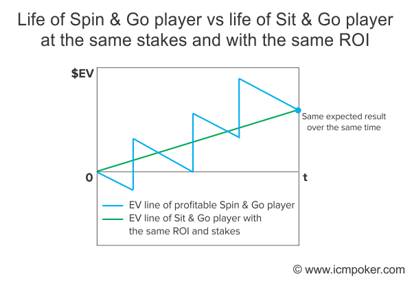 EV line in Spin & Go tournaments